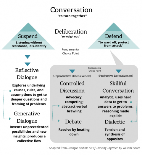 Conversation diagram adapted from William Isaacs